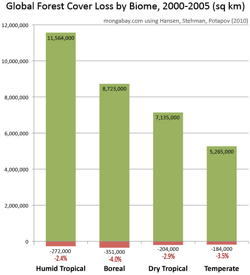 Global forest cover loss by biome, 2000-2005. Chart by Rhett A. Butler / mongabay.com