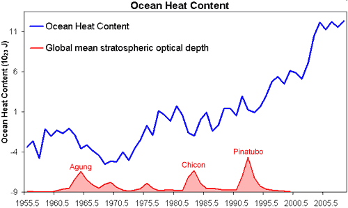 Global ocean heat from 1955 to 2008. Blue line is yearly ocean heat content for the 0–700 m layer (Levitus 2008). Red line is the global mean stratospheric optical depth, indicating the timing of major volcanic eruptions (NASA GISS, data ends in 1999). skepticalscience.com