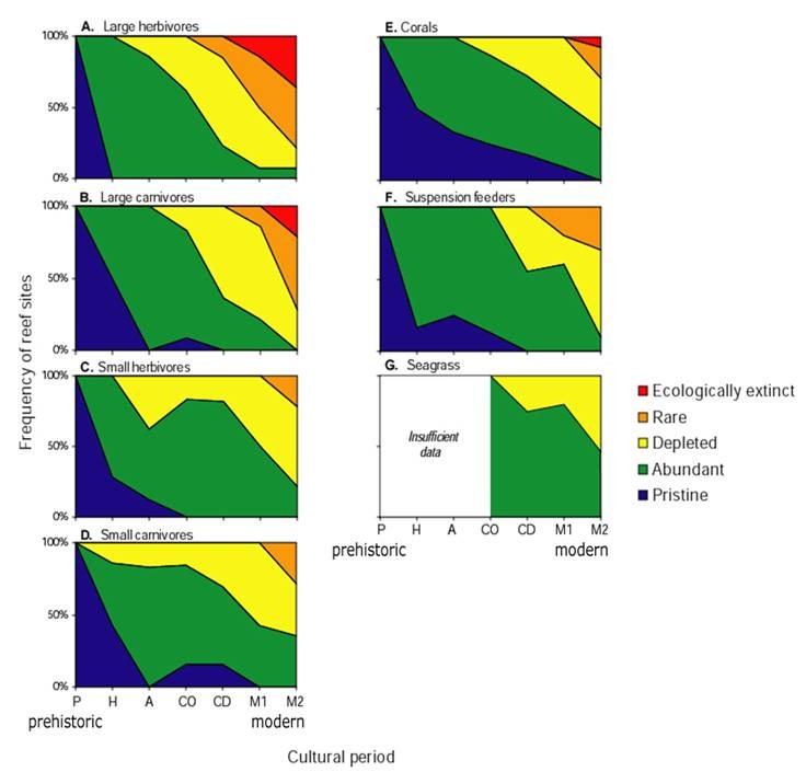 Frequency of Coral Reef Organisms. Pandolfi, et al., 2003