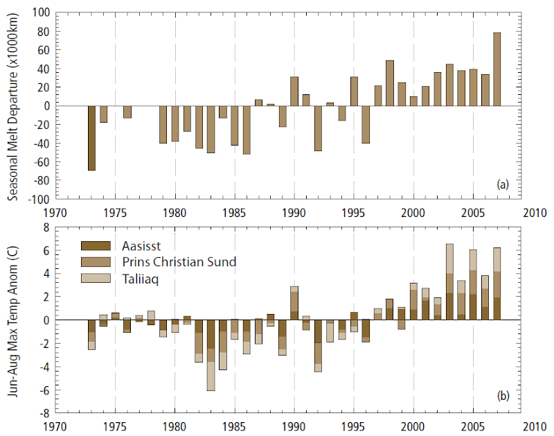 Seasonal melt departure and maximum temperature anomaly in Greenland, 1973-2007.  Mote 2007