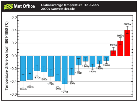 Global Average Temperatures, 1850-2009. U.K. Met Office