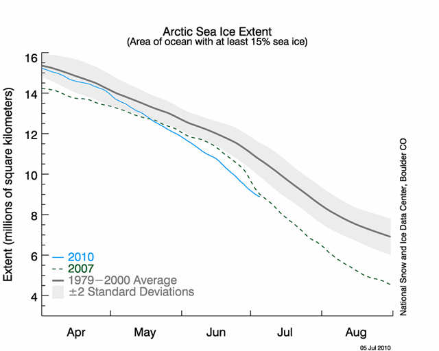 Arctic sea ice extent as of July 5, 2010. The solid light blue line indicates 2010; dashed green shows 2007; solid pink shows 2006, and solid gray indicates average extent from 1979 to 2000. The gray area around the average line shows the two standard deviation range of the data. Sea Ice Index data. National Snow and Ice Data Center (NSIDC)