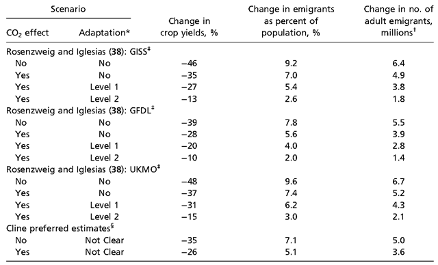 Forecast of future Mexican emigration at the national level under different climate scenarios, Shuaizhang Feng, et al., 2010