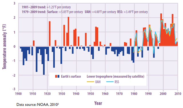 Temperatures in the Lower 48 States, 1901&ndash;2009. EPA / Climate Change Indicators in the United States 