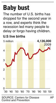 Number of births in the U.S. since 1930. AP
