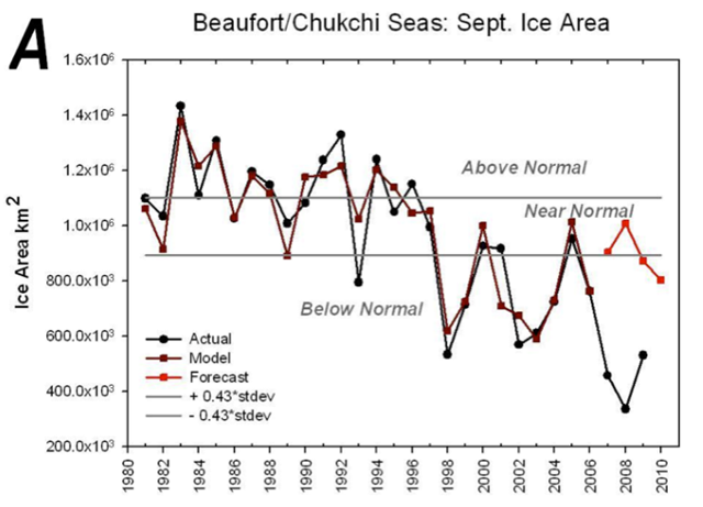 Beaufort / Chukchi Seas September Ice Area, 1980-2009. Regression-based forecast for the 2010 Beaufort / Chukchi Seas September ice area. The model is trained on the 27-year period from 1981–2006 (dark red) and independent forecasts were generated for 2007–2010 (red); actual values are shown in black. The 2010 forecast is expressed both categorically, Below Normal, and deterministically, 0.803 million square kilometers. arcus.org