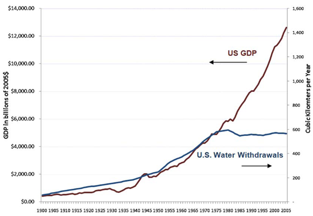 US gross domestic product (GDP) in 2005 dollars from 1900 to 2005 (left axis) plotted with total water withdrawals for all purposes in cubic kilometers per year (right axis). Data on GDP come from the US Bureau of Economic Analysis; data on water use comes from the US Geological Survey (31). Gleick and Palaniappan, 2010
