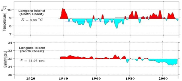 Long-term time series of annual-average sea surface temperature and salinity at the Langara Island light station in the North Coast and Hecate Strait ecozone, Canada. 2010 Canadian Marine Ecosystem Status and Trends Report