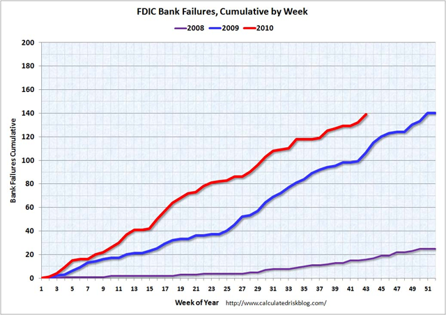 US Bank Failures per Week Oct 22, 2010. calculatedriskblog.com