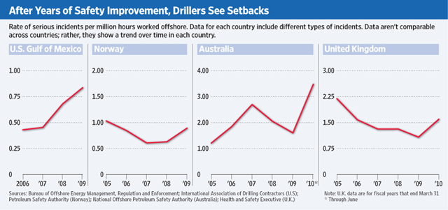 Rate of serious incidents per million hours worked offshore. After years of safety improvements, offshore drillers see setbacks. The Wall Street Journal, 8 December 2010.