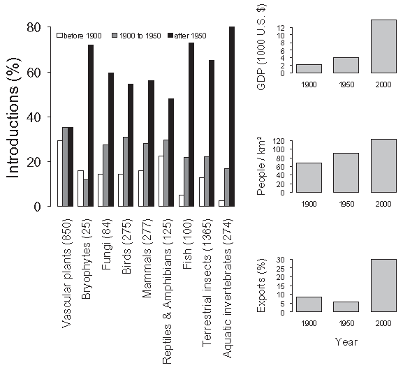 Trends in species introductions and socioeconomic indicators in Europe over the 20th century. (L.) Percentages of alien-species introduction events for different taxa recorded in the European countries covered by the DAISIE project before 1900, between 1900 and 1950, and after 1950. Numbers in parentheses represent the overall number of species per taxon with known introduction dates. (R.) Trends in three socioeconomic indicators at three different time points used in this study. Essl, et al., 2010