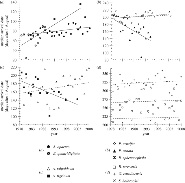 Reproductive Timing of South Carolina Amphibians, 1978-2008. Todd, et al., 2010