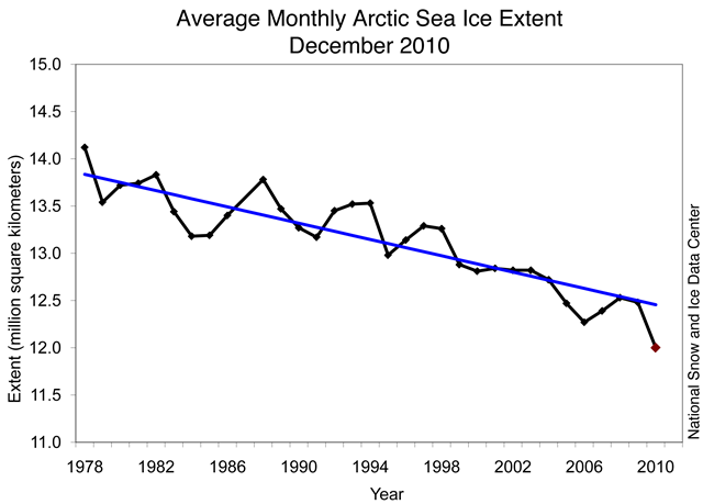 Monthly December ice extent for 1979 to 2010 shows a decline of 3.5% per decade. Credit: National Snow and Ice Data Center 