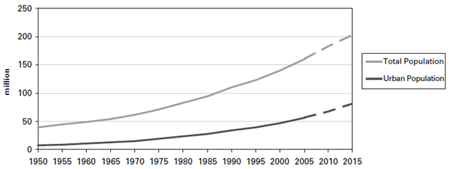 Urban and Total Population of Pakistan, 1980-2005 and Projected to 2015. This figure shows the increase in urban and total populations in Pakistan, a trend emerging in many Asian countries as urban-focused industrial and service sectors gain relative importance over the agricultural sector. Source: United Nations data / Running on Empty - Pakistan’s Water Crisis, wilsoncenter.org, 2010