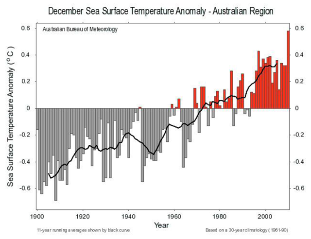 December Sea Surface Temperature Anomaly for the Australia Region, 1900-2010. Australian Bureau of Meteorology / climateinstitute.org.au