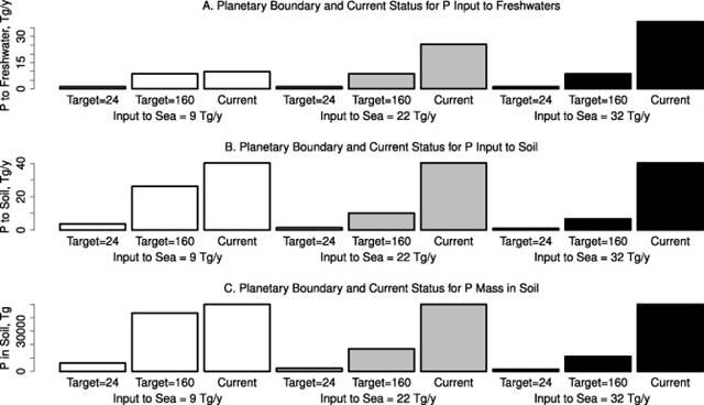 Planetary boundaries and current status of the phosphorus (P) cycle. (A) Planetary boundary and current status for P input to freshwaters from terrestrial ecosystems, Tg / y. (B) Planetary boundary and current status for P input to terrestrial soils, Tg / y. (C) Planetary boundary and current status for P mass in terrestrial soils, Tg. Carpenter and Bennett, 2011