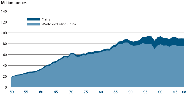 World capture fisheries production, 1950-2008. UNFAO, The State of World Fisheries and Aquaculture 2010