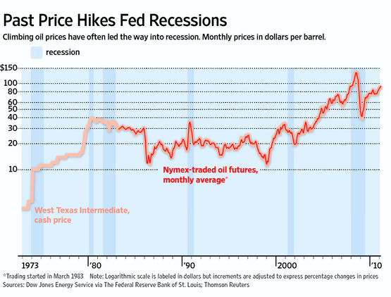 Oil Price and Recessions, 1973-2010. WSJ / The Oil Drum