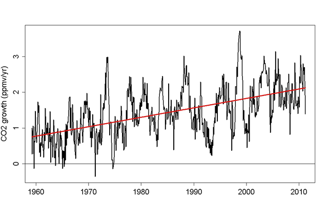 Rate of growth in atmospheric carbon dioxide (CO2) emissions, 1960-2010, measured in ppmv per year. CO2 is rising faster now than it was just a few decades ago. tamino.wordpress.com