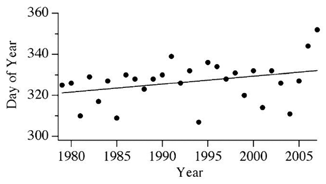 Date of Freeze-up for Wales/Bering Strait, 1979-2007. Kapsch and Eicken / State of the Arctic Coast 2010