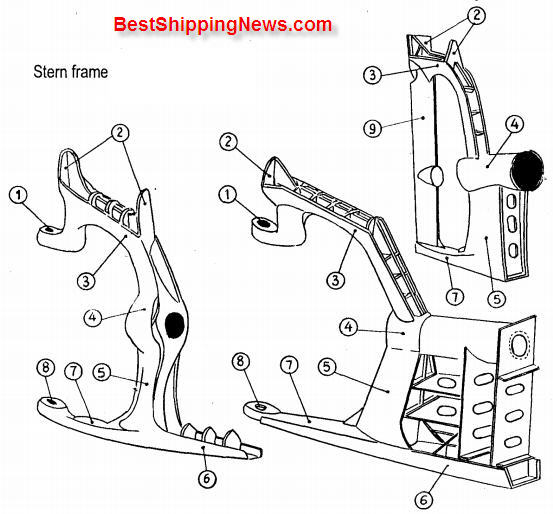 1 . Top gudgeon 2. Rib, Horn 3. Crown 4. Boss 5. Propeller post 6. Heel piece 7. Sole piece, shoe piece 8. Bottom gudgeon 9. Rudder post 10. Rudder stock 11 . Flange 12 . Bolt 13. Lifting (gear) hole 14 . Rudder plate 15 . Rudder frame 16 . Arm 17 . Pintle Stern%20frame Shaftline ship machine
