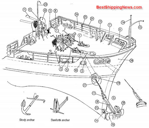 Equipment on forecastle deck