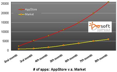 App Store和Android Market开放8个月内的App增长曲线
