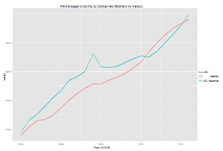 Births to unmarried mothers Births to unmarried mothers