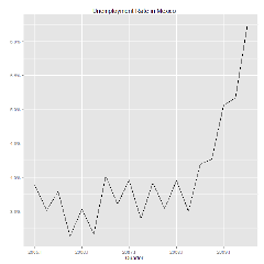 Unemployment Rate Unemployment Rate