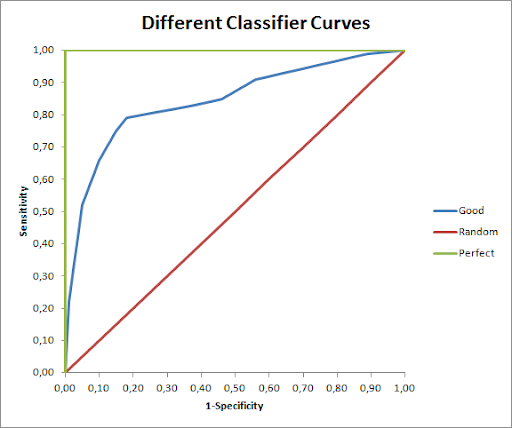 ROC curves for different