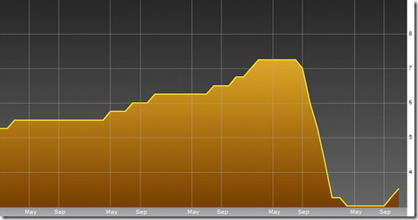 Australia_rate