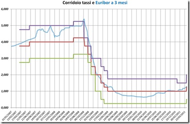 Corridoio tassi ed Euribor aprile 2011