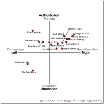 International Political Compass