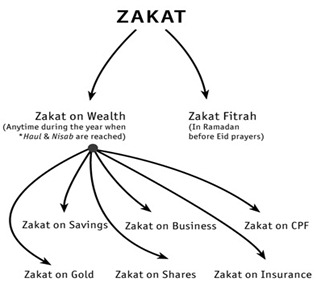 about zakat mindmap