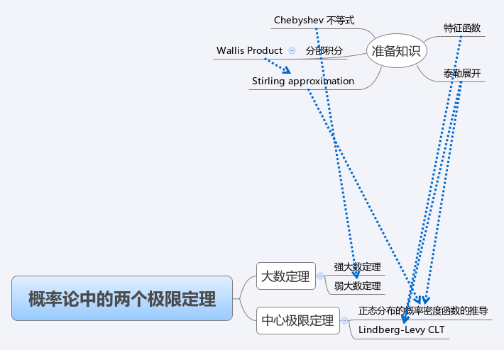 脑图