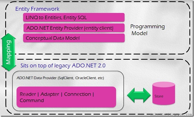 entity framework arch entity framework arch
