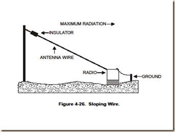 sloping wire