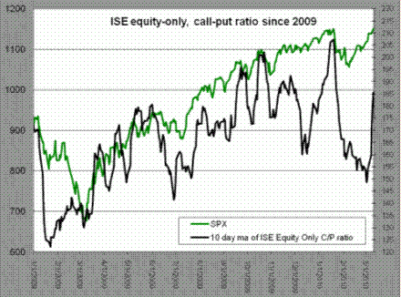 [S&P500 - confronto con Isee Equity Only Call Put Ratio 10gg MA al 15 marzo 2010[4].gif]