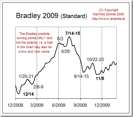 Blog - Bradley Siderograph 2009