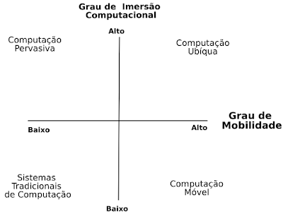 Dimensões da Computação Ubíqua