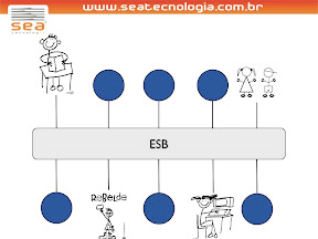 A integração de serviços tende a se complicar...