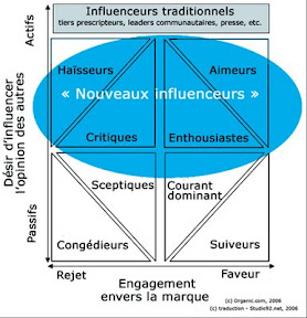 reseau influence prescripteur