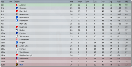 Premier League table, FM2009