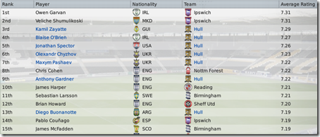 Average ratings is full of Hull players, FM2009