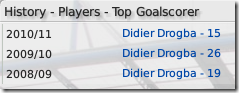 Top goalscorers of Chelsea