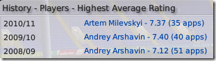 Highest average rating of Tottenham in Football Manager 2009