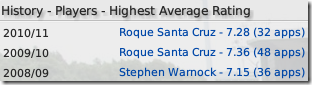 Blackburn highest average ratings in FM2009