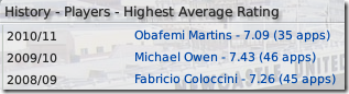 Newcastle highest average ratings in FM09