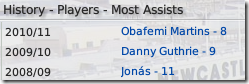 Newcastle most assists in FM09
