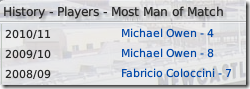 Newcastle most man of match in FM09